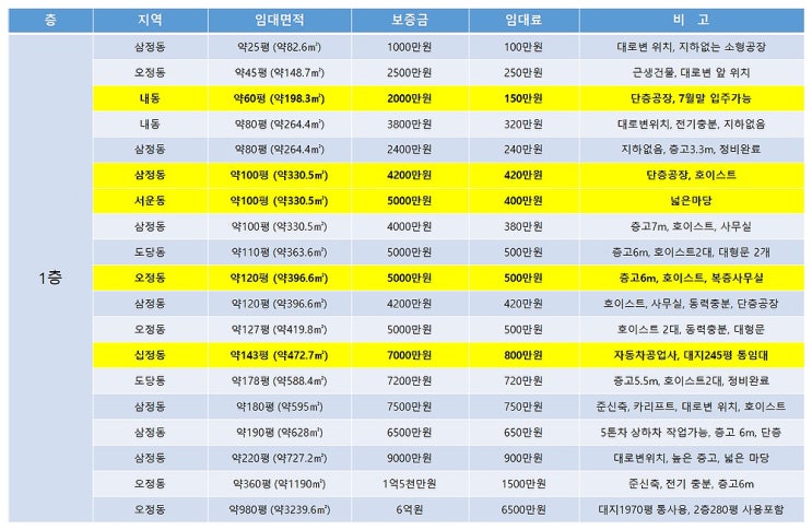  부천공장임대 무더위에도 알아보는 부천임대공장 목록 (2025년 7월)