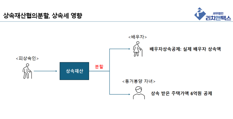  상속재산협의분할 | 세금 효과도 고려해서 분할하여야 합니다.