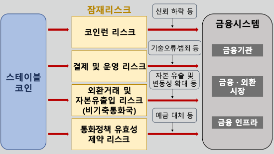  스테이블 코인(StableCoin) 정의, 유형, 기술요소, 리스크, 주요국 제도화 현황