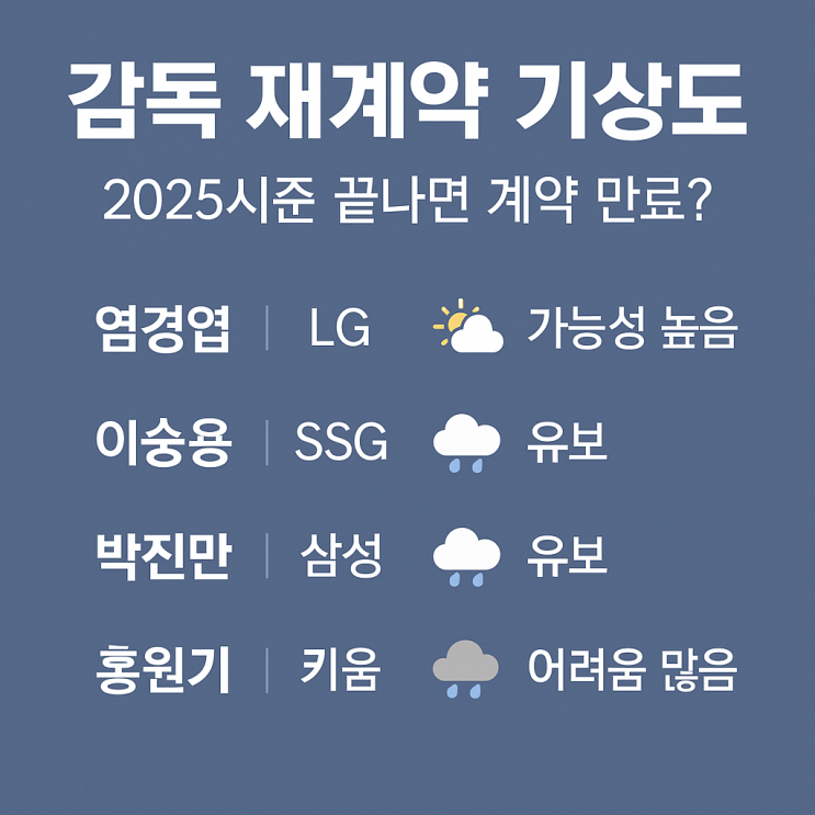 2025 <b>시즌</b> 끝나면 계약 만료?... 이숭용·<b>박진만</b>·홍원기 <b>감독</b>의... 