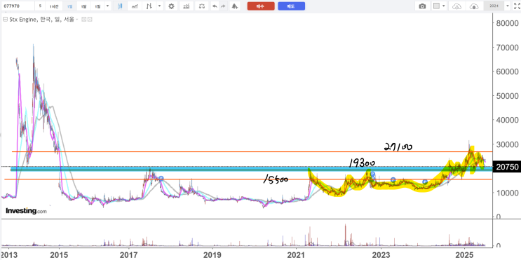  STX엔진 주가 전망 차트분석:   19300원 가격대가 중요한 이유