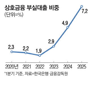 07.09 "부동산 <b>PF</b> 직격탄 <b>상호금융</b>.. 부실<b>대출</b> 역대 최대"