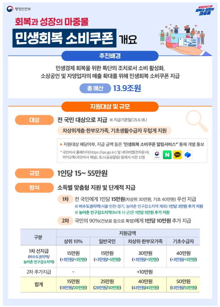 '민생회복지원금’ 클릭하면 벌어지는 일