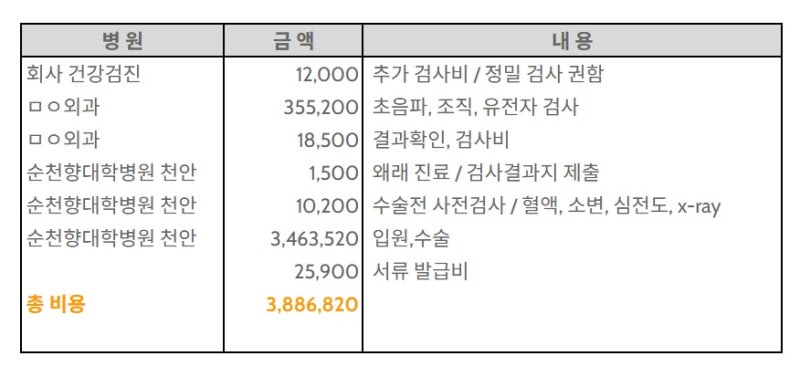 갑상선 유두암 수술, 비용