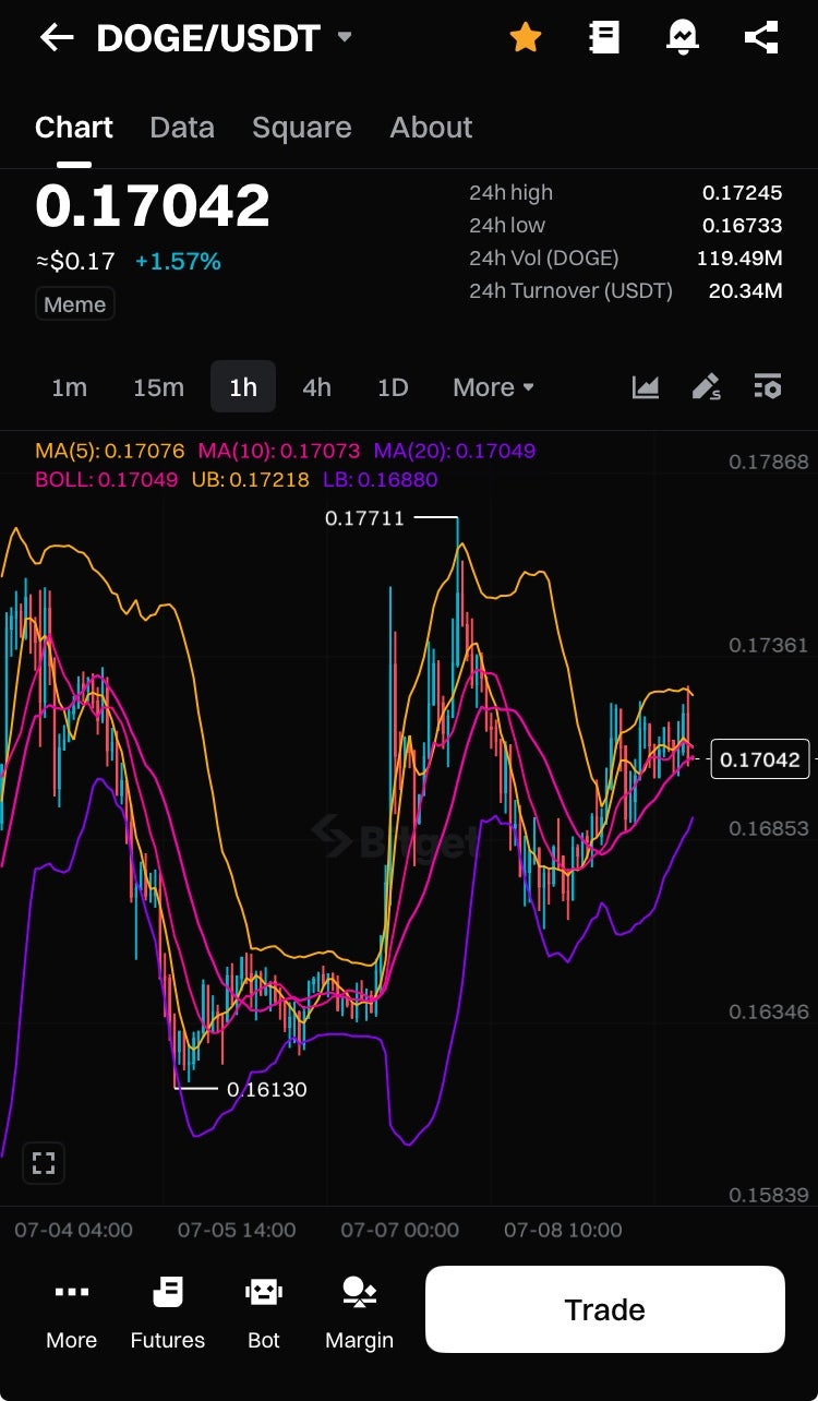 도지코인 전망 이평선, 볼린저밴드 MACD 관점으로 : 네이버 블로그