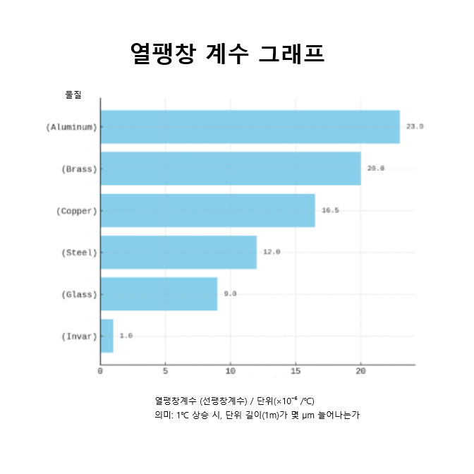  열팽창계수 뜻 단위 식 그래프 금속 계산ㅣ바이메탈 센서 원리 뜻