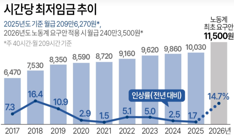 해운대구, 소상공인에 연 2% 저금리 대출 지원