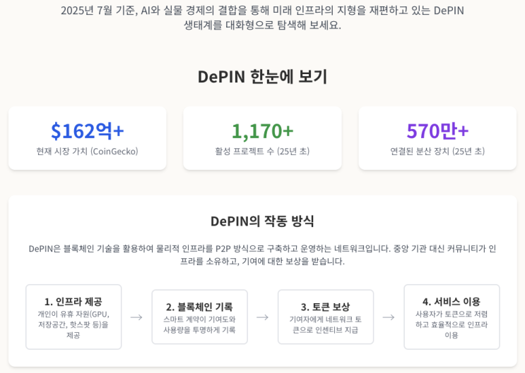  2025년 7월 기준 DePIN 프로젝트 순위 및 최신 업데이트 분석 보고서