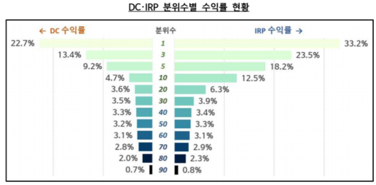  내 퇴직연금 수익률 순위는?