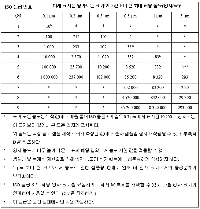  [QMS] ISO 14644-1 클린룸 등급 분류 표준
