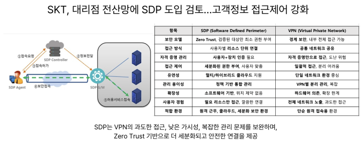  [7월9일]SKT, 대리점 전산망에 SDP도입 검토(SDP개요), AI판 USB MCP확산