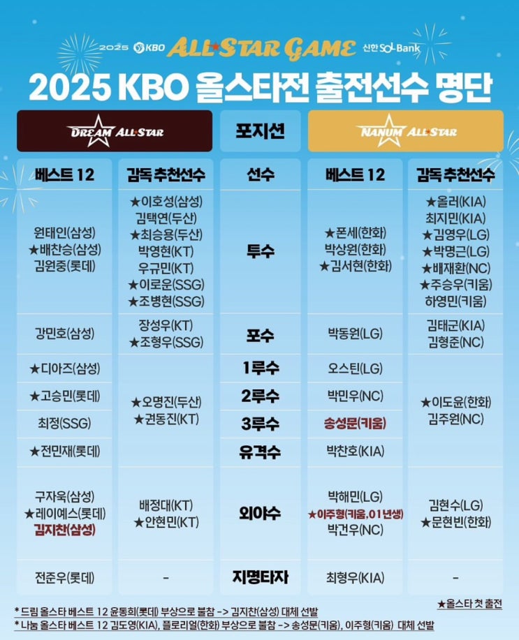 2025 KBO 야구<b>올스타전</b> 최종 출전 선수 명단, <b>퓨처스</b> 올스타... 
