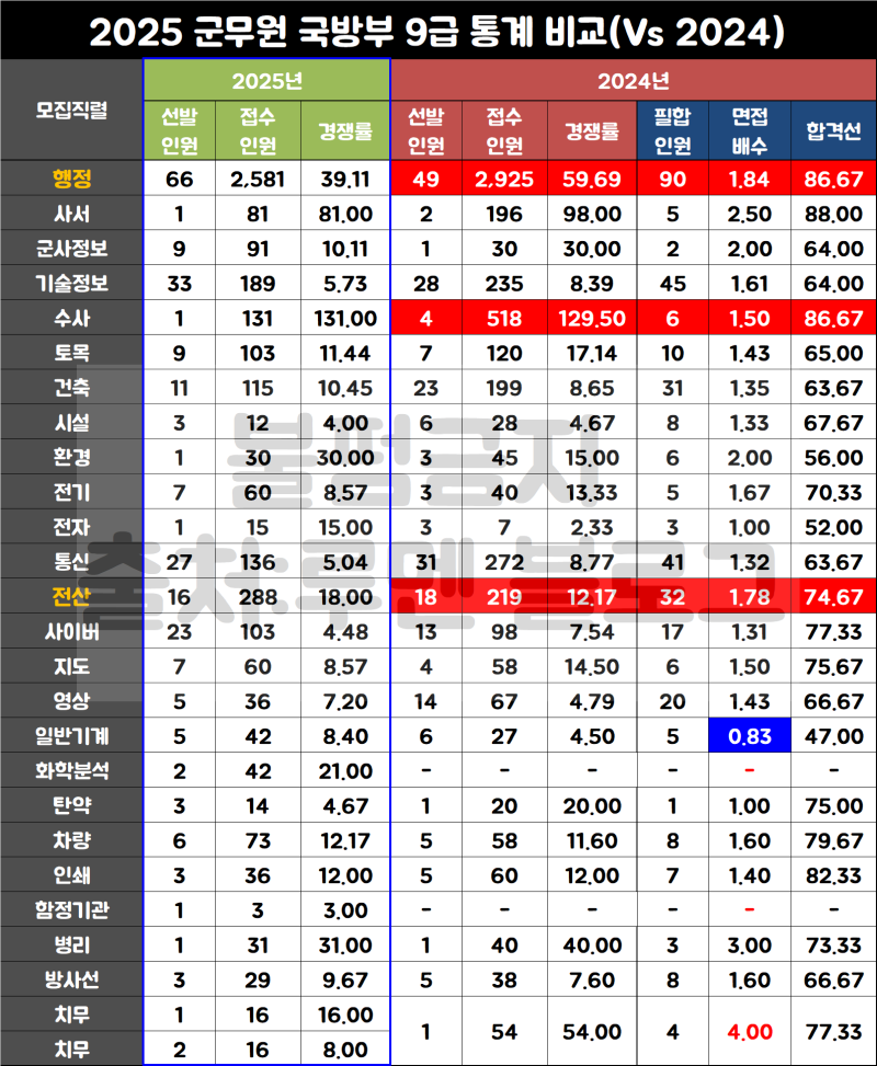 군무원(국방부 공군 해군 해병대) 9급·7급 경쟁률(2025) 및 필기 합격선(Ft.면접)