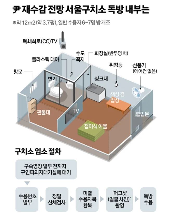 재구속 <b>윤석열 서울구치소</b> 3.7평 독방에 수용, 에어컨 없고... 