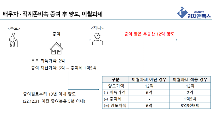  배우자·자식 증여 후 양도 | 양도세 이월과세 확인하세요