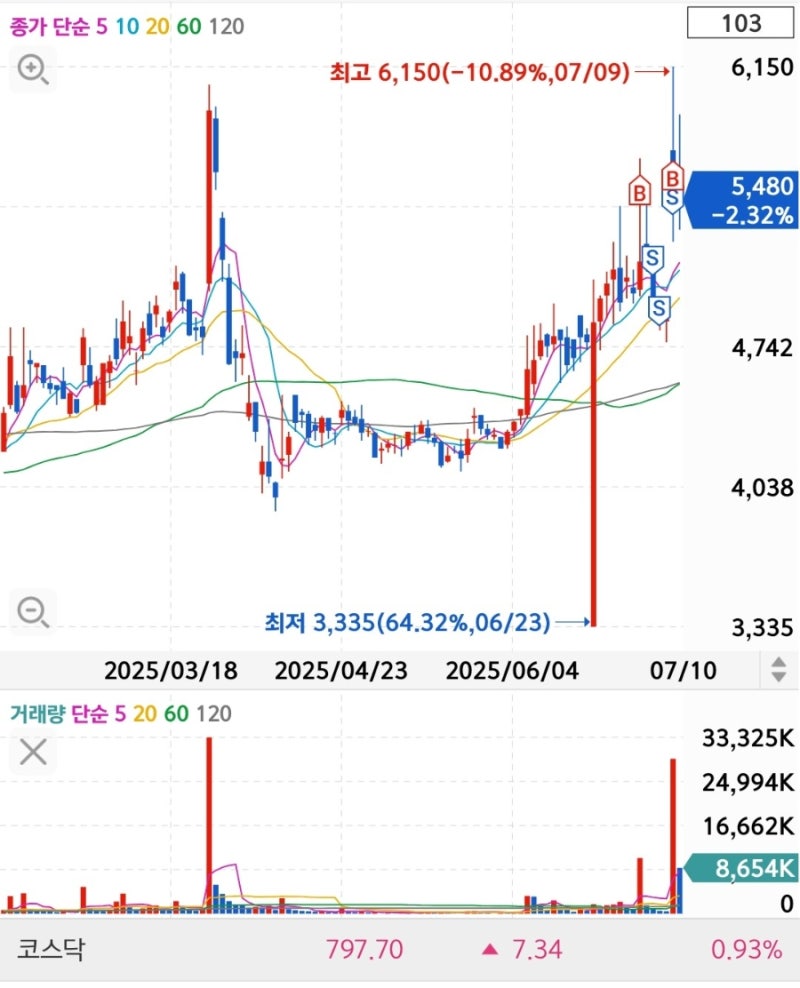 주식 오답노트] 이구산업 - 구리 테마 : 네이버 블로그