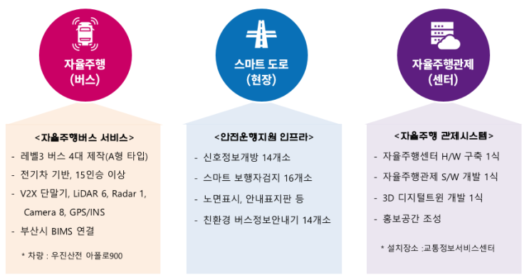  부산시, 자율주행버스 시범운행으로 첨단 교통체계 장 연다 [한국철도일보]