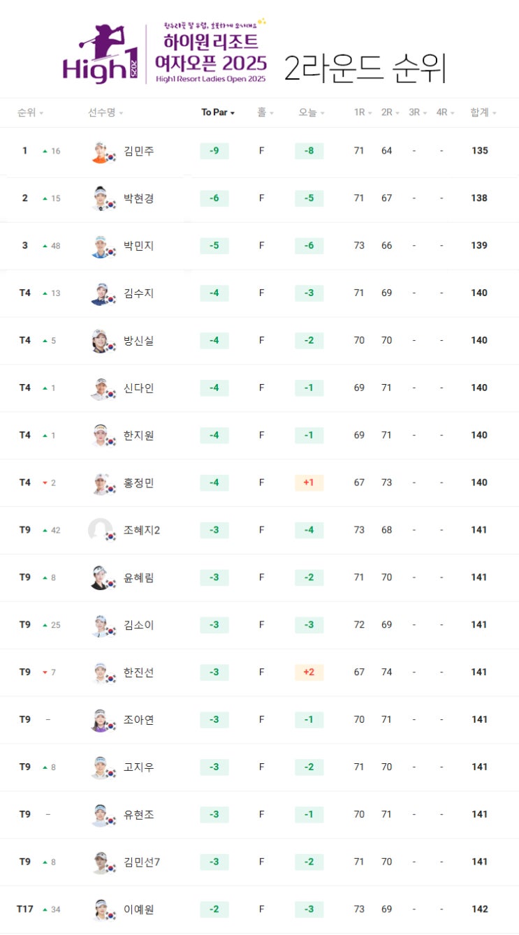 <b>하이원</b> 여자오픈 2라운드 순위 ... <b>김민주</b> 9언더 1위, 박현경... 