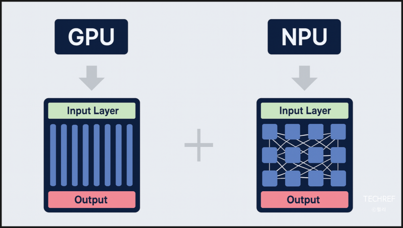 GPU NPU 차이 : 쉽게 이해하는 최신 AI 프로세서 비교 : 네이버 블로그