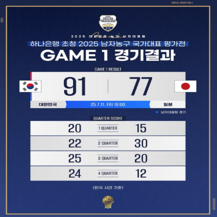 남자농구 한일 국가대표 평가전 1차전 완승!! 이현중-유기상-여준석-이정현 젊은 피들이 훨훨 날았다!!(남농 한일전, 하치무라 가와무라, 한일전 2차전 일정,
