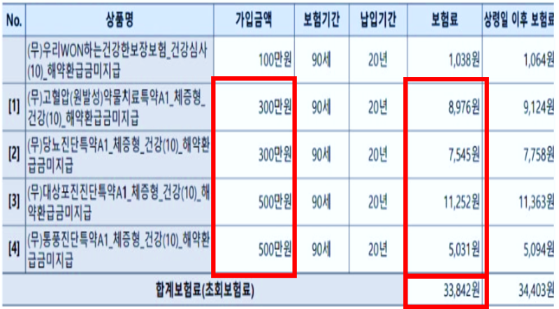 동양생명 고혈압 당뇨 대상포진 통풍 진단비 체증형, 정말 얼마나 받을 수 있을까요?