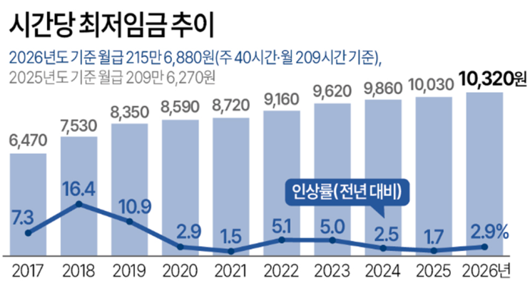   상하이 최저임금의 두배, 자영업자들 “폐업 말곤 답 없다”