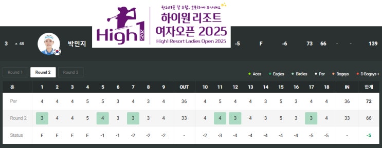 박민지, 보기 없는 6언더 66타 … 48계단 상승하며 3위 <b>도약</b>