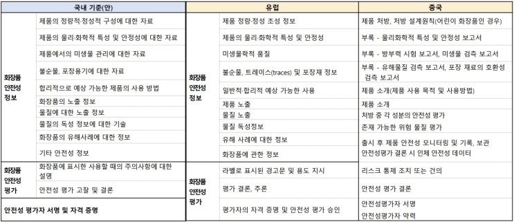 국내 화장품 안전성 평가제도와 시행일정