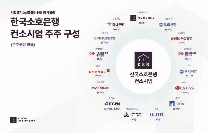 흥국화재 제4인터넷<b>은행 한국소호은행</b> 경영권 인수 가능성