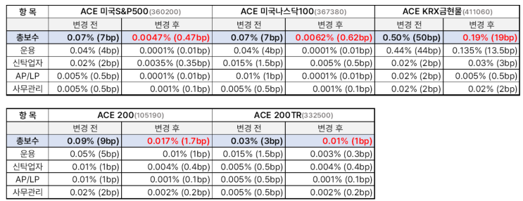  ACE ETF 보수 인하 안내(7월 17일 예정)