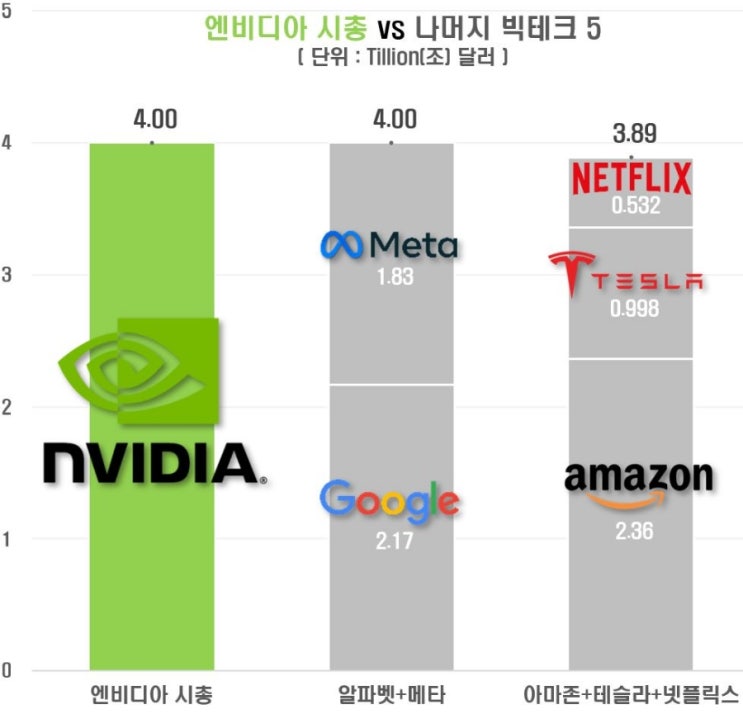  엔비디아 시가총액 4조 달러 등극( 빅테크 5개사 비교 )