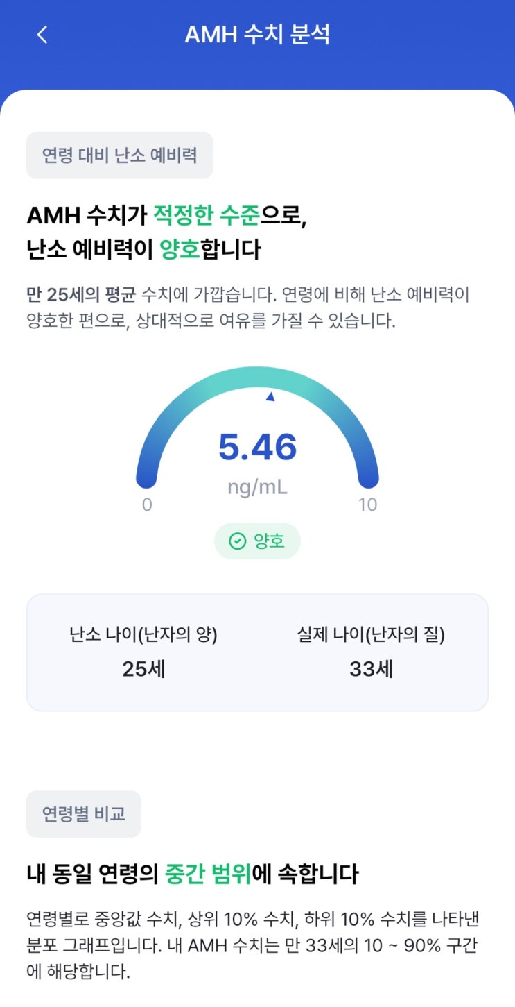  난소나이 어리게 나옴 다낭성..? 라보 난소나이검사 후기