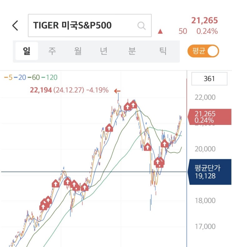  미성년자녀의 주식계좌 미국 S&P500ETF 적립식장기투자 1년 기록
