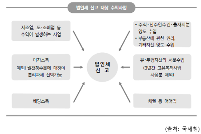  알면 돈 버는 재산세 비과세와 법인세 신고대상 수익사업