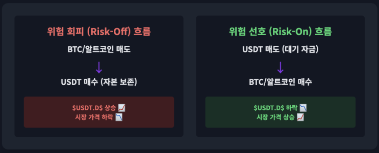  테더 도미넌스($USDT.D)