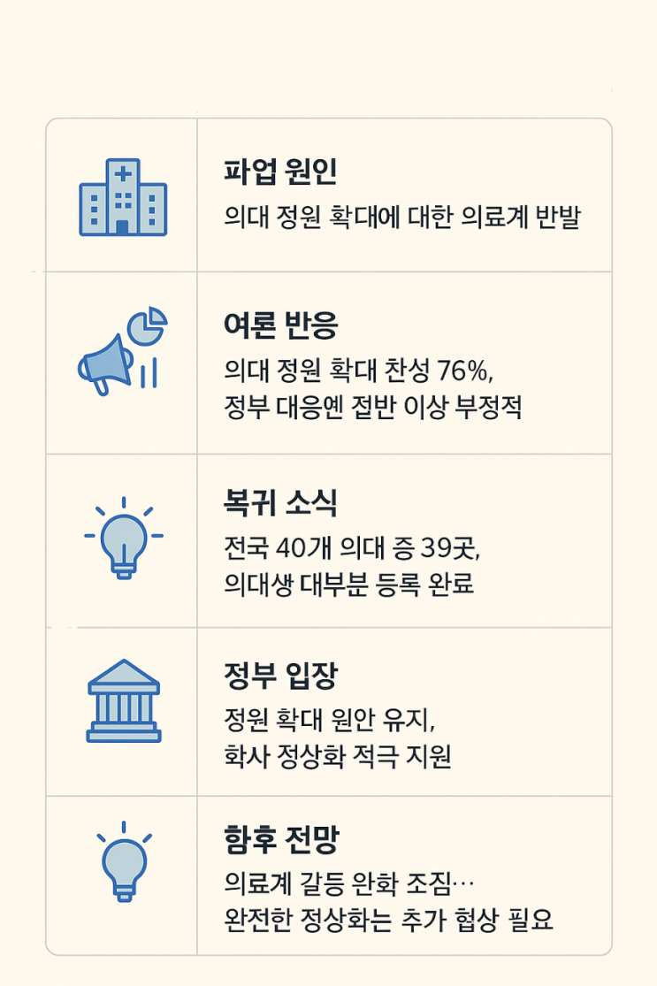 “<b>의대생</b> <b>전원</b> 복귀! 의료계 파업 ‘휴전’… 병원 정상화 시동”