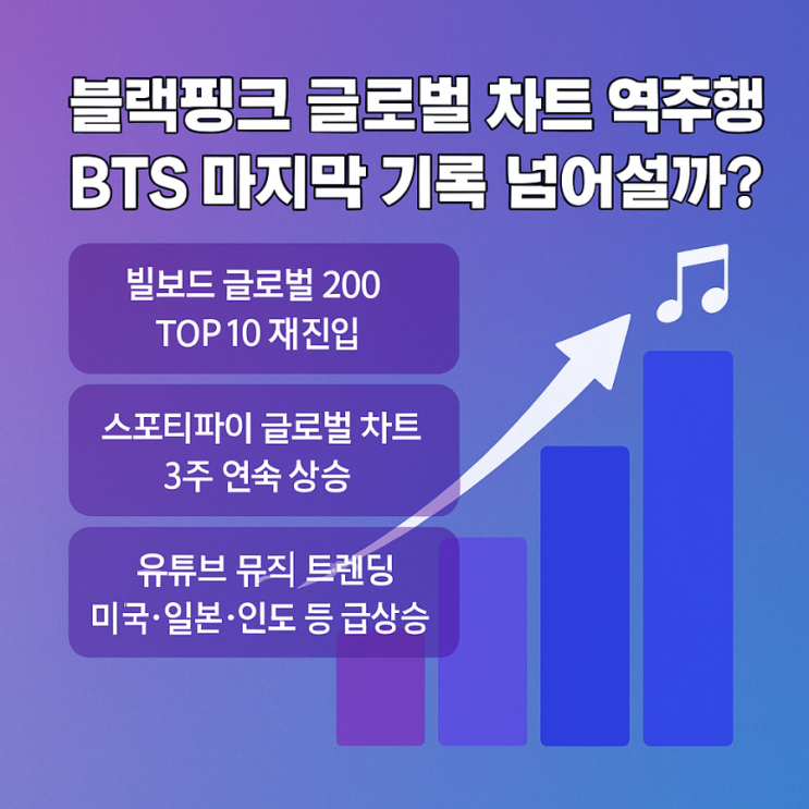 <b>블랙핑크 글로벌 차트</b> 역주행! BTS 마지막 기록 넘어설까?