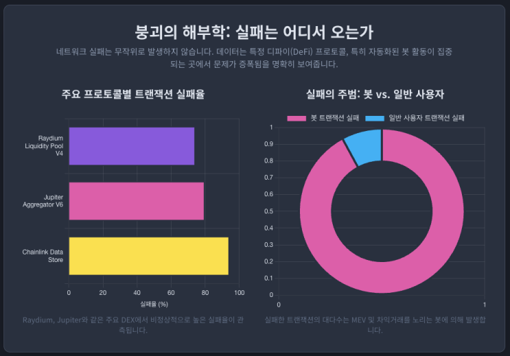  솔라나의 역설: 세계에서 가장 빠르고, 가장 혼잡한 블록체인 해부