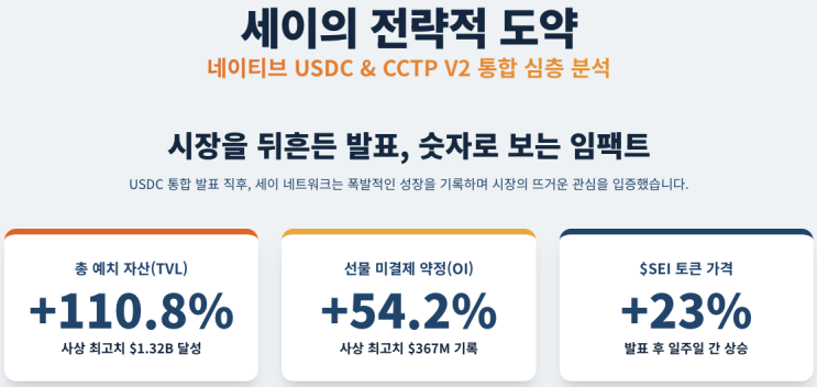  세이(SEI)의 전략적 도약: 크로스체인 유동성 허브의 초석으로서 네이티브 USDC 및 CCTP V2 통합 분석