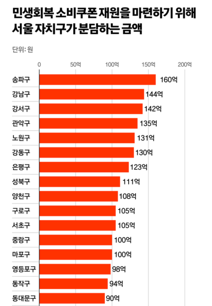 <b>소비쿠폰</b> 분담률 6:4 확정…서울 자치구 “사업 올스톱” 현실화