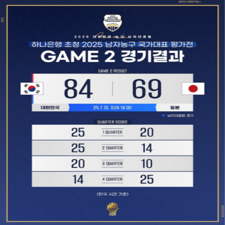 <b>이현중</b>-여준석 원투펀치는 화려했다, 다음주 카타르 2연전도... 