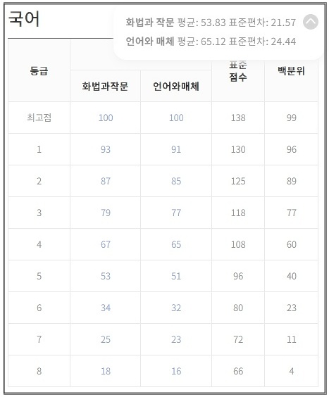  7월 모의고사 7모 고3 등급컷 국어 수학 영어 난이도 답지 분석