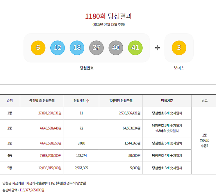  로또 1180회 1등 실수령금은 얼마일까?당첨지역은?[2025년 7월 12일 추첨]