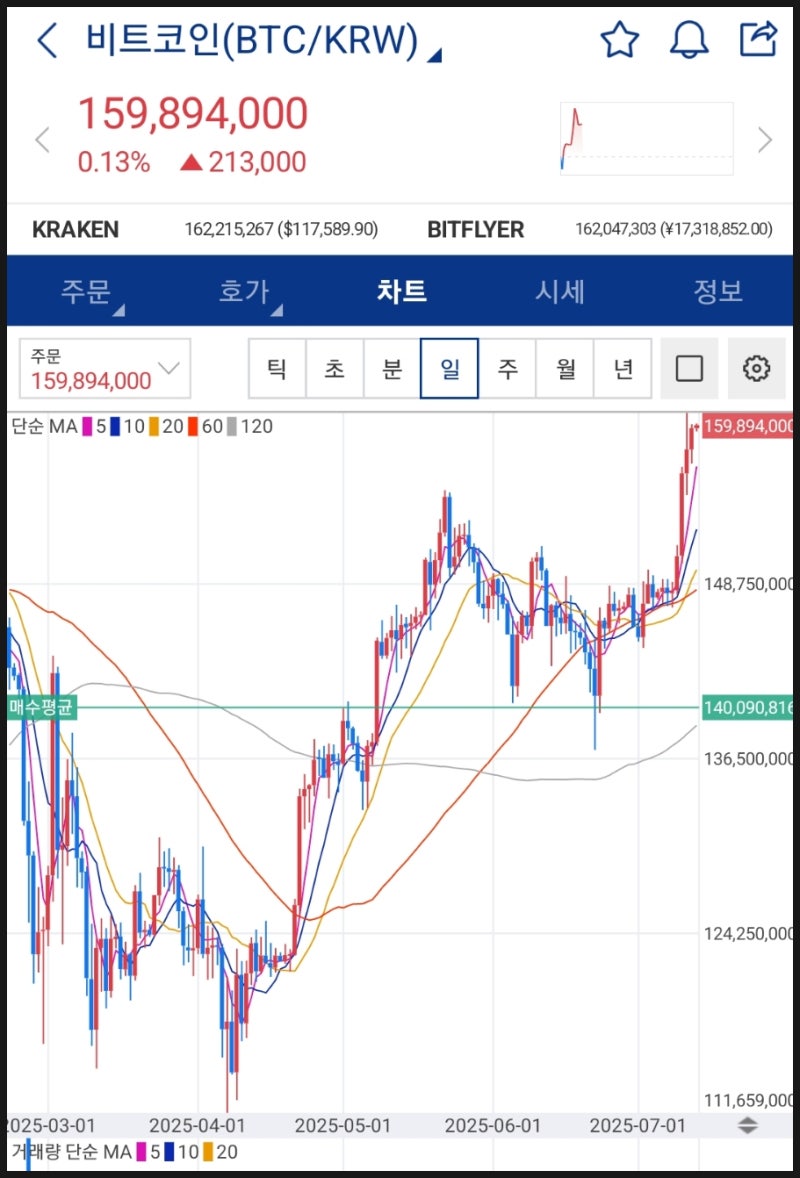 폭등하는 비트코인 가상자산 5개월 무지성 자동매수 투자 결과! : 네이버 블로그