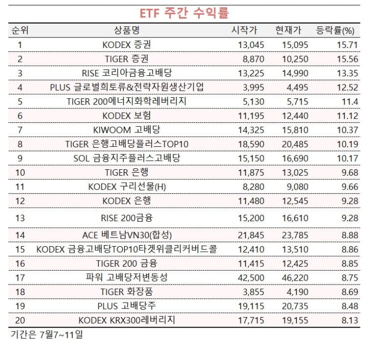 "증권주 ETF가 갑자기 치솟은 이유? 수익률 15% 넘긴 KODEX 증권, 지금 들어가도 될까?"