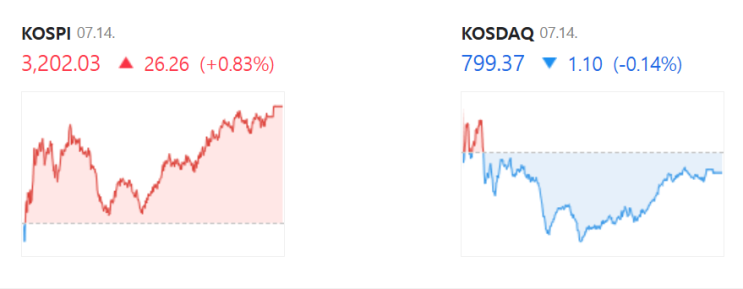  2025년 7월 14일 (월) 한국 증시