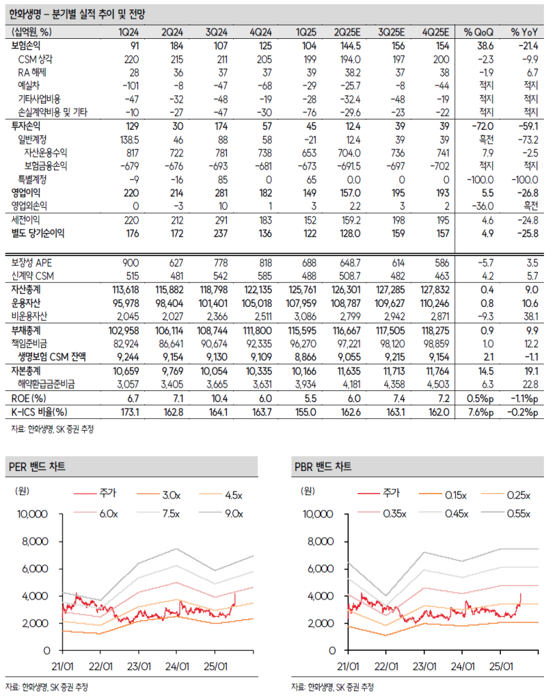 ▶️ 한화생명(중립(하향)/3,900원(상향)) : 제도 동향은 긍정적이나 보다 확실한 개선 필요 : 네이버 블로그