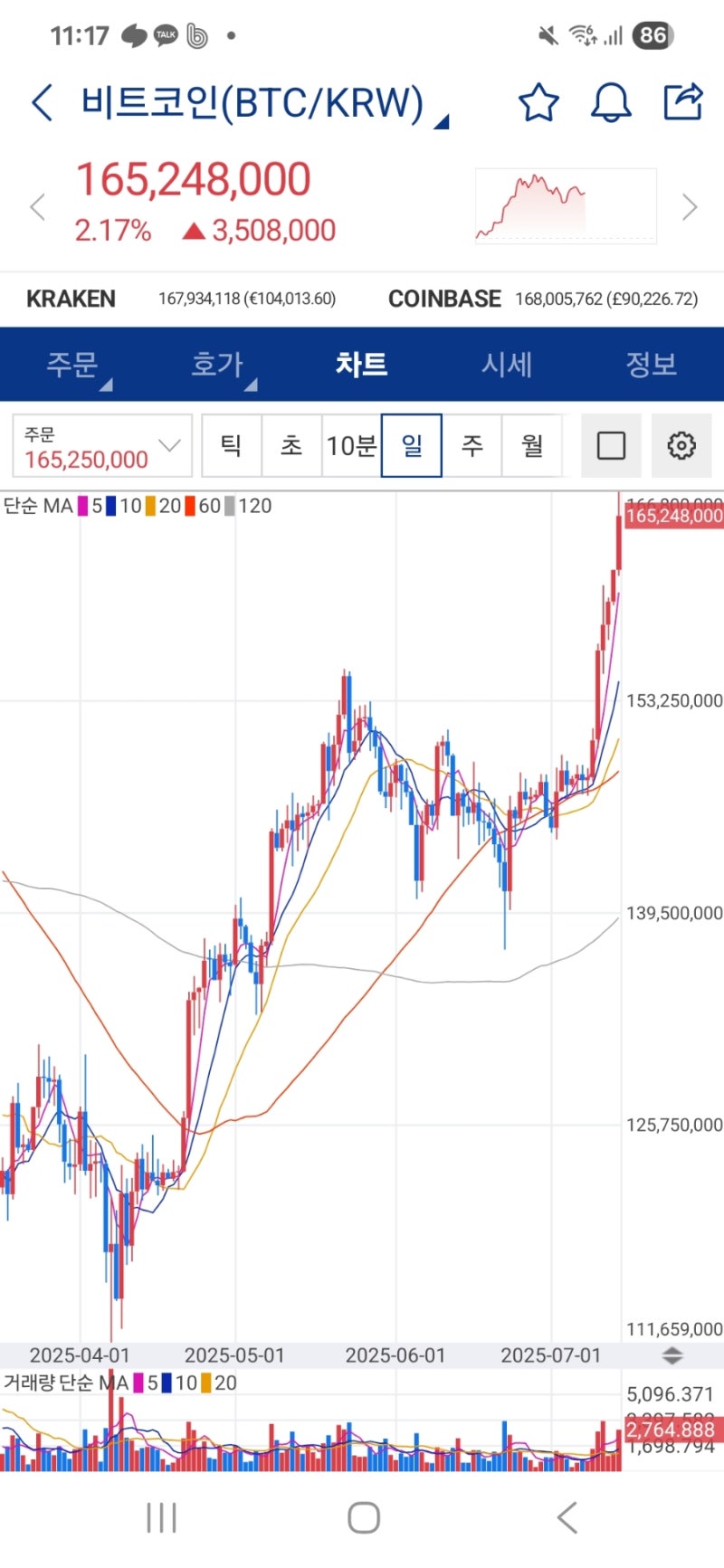 비트코인, 사상 최고가 돌파! 2025년 7월 현시세 및 향후 전망은? : 네이버 블로그