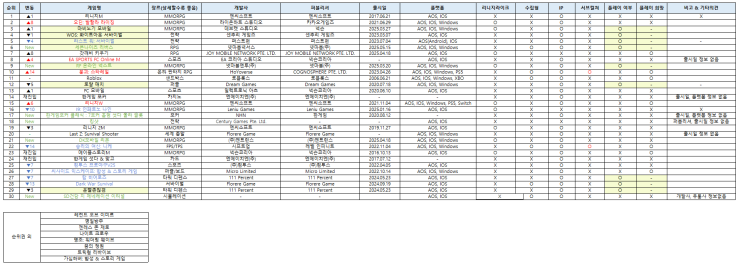  [구글플레이스토어 모바일 게임 매출 TOP 30 장르 분석 #5]