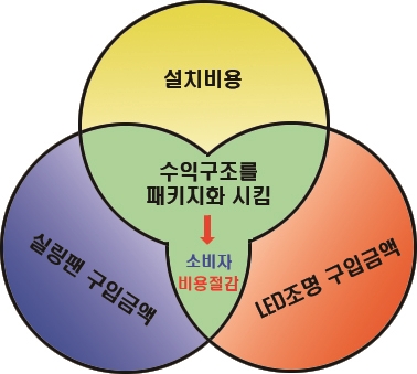  천안역 우방아이유쉘 - 실링팬과 선풍기 방등 설치 그리고 LED라인조명 거실등 설치비용